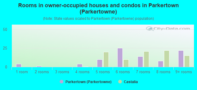 Rooms in owner-occupied houses and condos in Parkertown (Parkertowne)