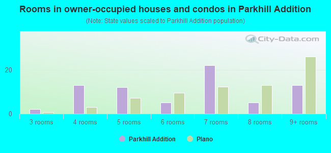 Rooms in owner-occupied houses and condos in Parkhill Addition