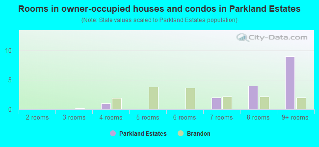 Rooms in owner-occupied houses and condos in Parkland Estates