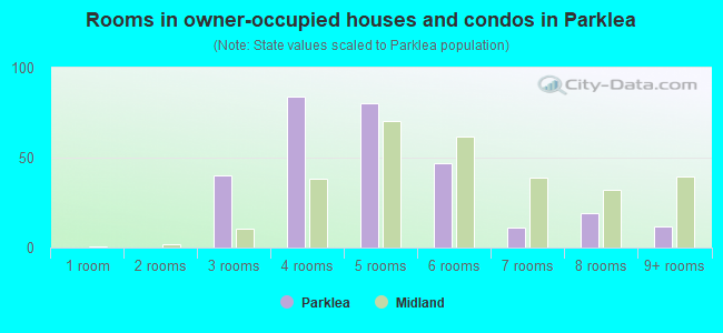 Rooms in owner-occupied houses and condos in Parklea