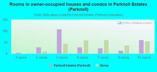 Rooms in owner-occupied houses and condos in Parknoll Estates (Parknoll)