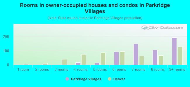 Rooms in owner-occupied houses and condos in Parkridge Villages