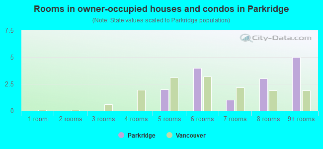 Rooms in owner-occupied houses and condos in Parkridge