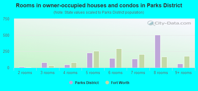 Rooms in owner-occupied houses and condos in Parks District