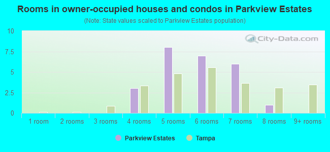 Rooms in owner-occupied houses and condos in Parkview Estates