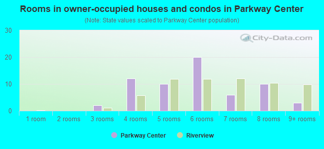 Rooms in owner-occupied houses and condos in Parkway Center