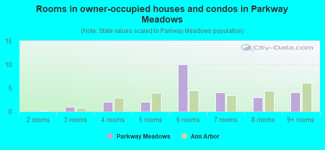 Rooms in owner-occupied houses and condos in Parkway Meadows