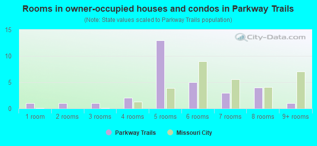 Rooms in owner-occupied houses and condos in Parkway Trails