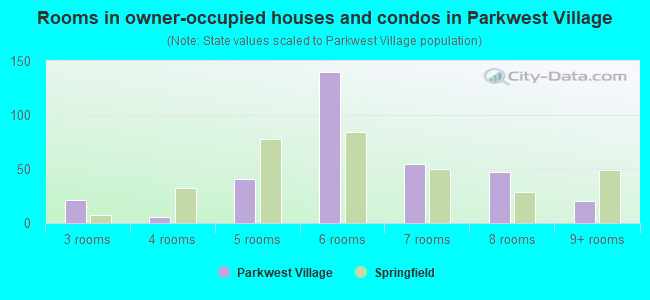 Rooms in owner-occupied houses and condos in Parkwest Village