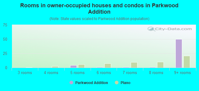 Rooms in owner-occupied houses and condos in Parkwood Addition
