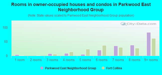 Rooms in owner-occupied houses and condos in Parkwood East Neighborhood Group