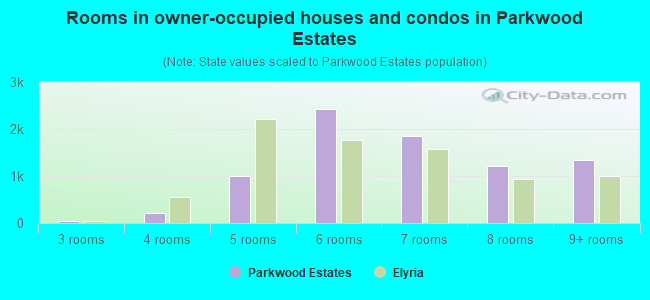 Rooms in owner-occupied houses and condos in Parkwood Estates