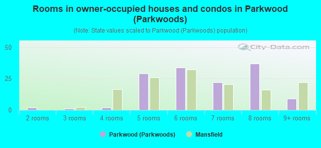 Rooms in owner-occupied houses and condos in Parkwood (Parkwoods)