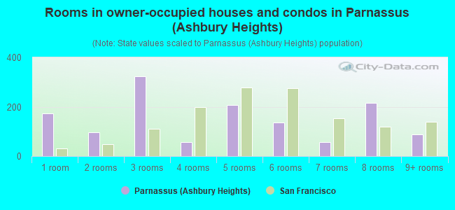 Rooms in owner-occupied houses and condos in Parnassus (Ashbury Heights)