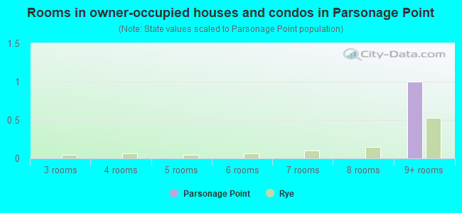 Rooms in owner-occupied houses and condos in Parsonage Point