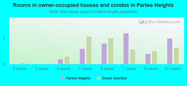 Rooms in owner-occupied houses and condos in Partee Heights