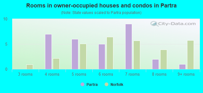 Rooms in owner-occupied houses and condos in Partra