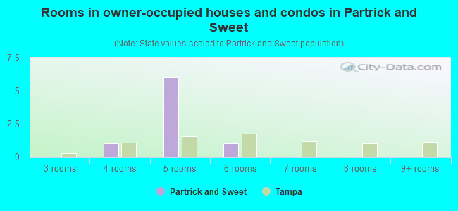 Rooms in owner-occupied houses and condos in Partrick and Sweet