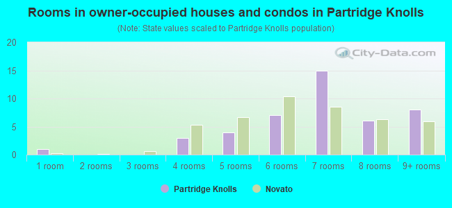 Rooms in owner-occupied houses and condos in Partridge Knolls