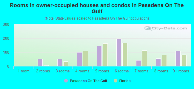 Rooms in owner-occupied houses and condos in Pasadena On The Gulf