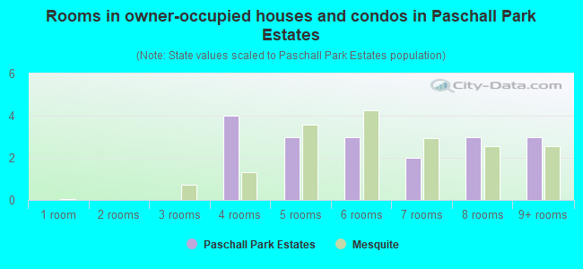 Rooms in owner-occupied houses and condos in Paschall Park Estates