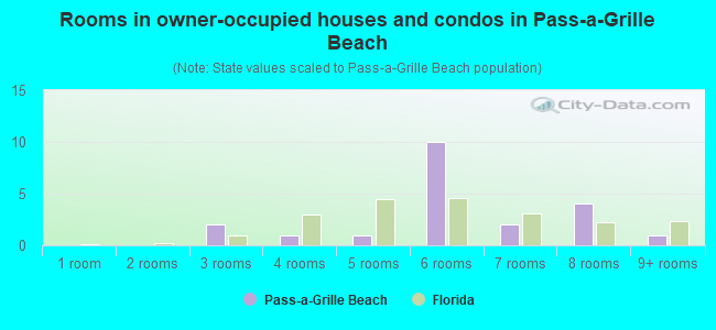 Rooms in owner-occupied houses and condos in Pass-a-Grille Beach