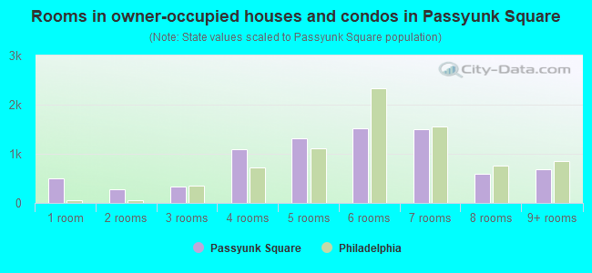 Rooms in owner-occupied houses and condos in Passyunk Square