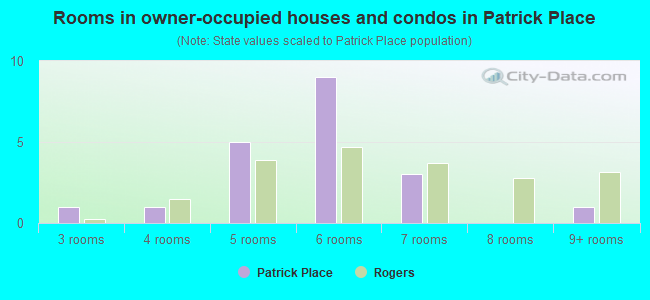 Rooms in owner-occupied houses and condos in Patrick Place