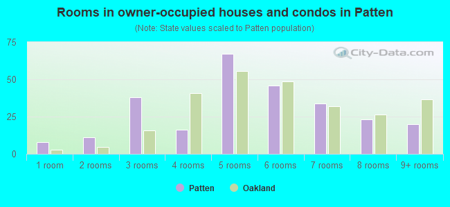 Rooms in owner-occupied houses and condos in Patten