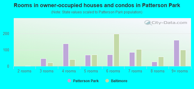 Rooms in owner-occupied houses and condos in Patterson Park