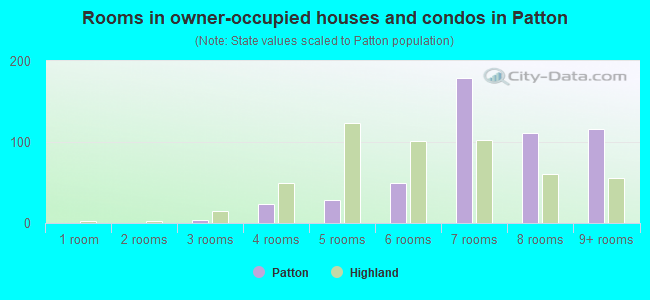 Rooms in owner-occupied houses and condos in Patton