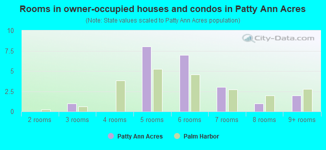 Rooms in owner-occupied houses and condos in Patty Ann Acres