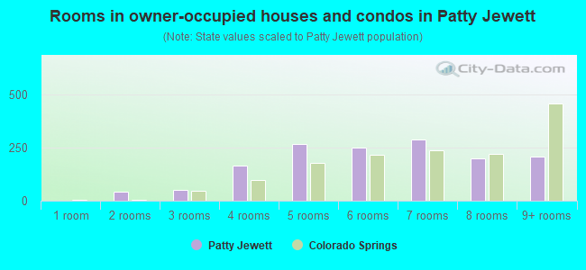 Rooms in owner-occupied houses and condos in Patty Jewett