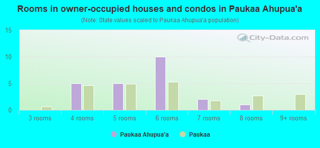 Rooms in owner-occupied houses and condos in Paukaa Ahupua`a