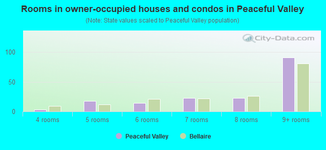 Rooms in owner-occupied houses and condos in Peaceful Valley