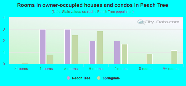 Rooms in owner-occupied houses and condos in Peach Tree