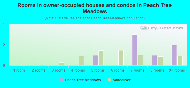 Rooms in owner-occupied houses and condos in Peach Tree Meadows