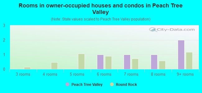 Rooms in owner-occupied houses and condos in Peach Tree Valley