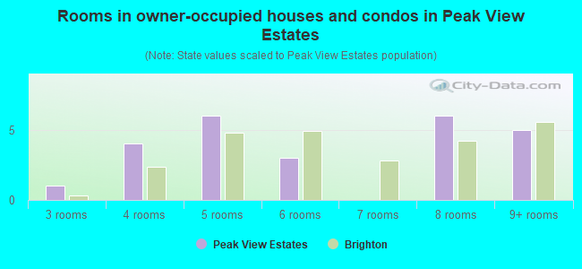 Rooms in owner-occupied houses and condos in Peak View Estates