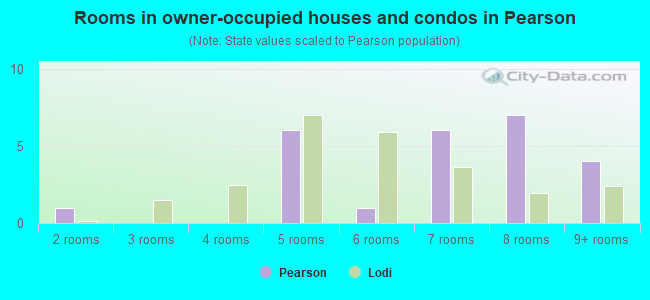 Rooms in owner-occupied houses and condos in Pearson