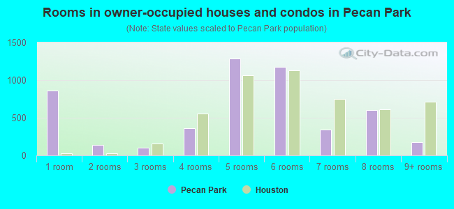 Rooms in owner-occupied houses and condos in Pecan Park