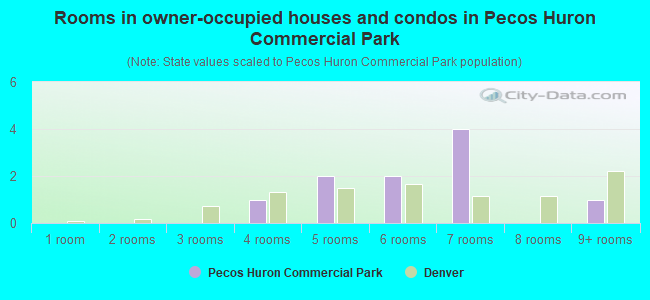 Rooms in owner-occupied houses and condos in Pecos Huron Commercial Park