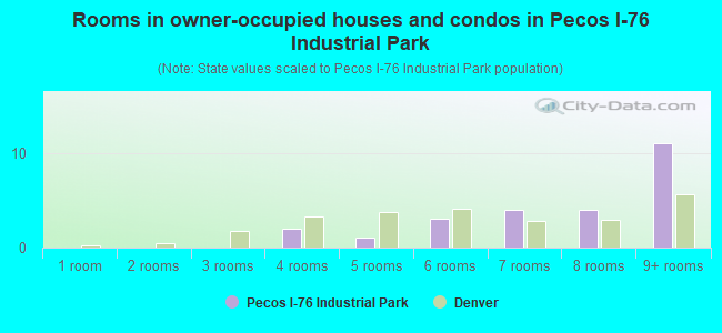 Rooms in owner-occupied houses and condos in Pecos I-76 Industrial Park