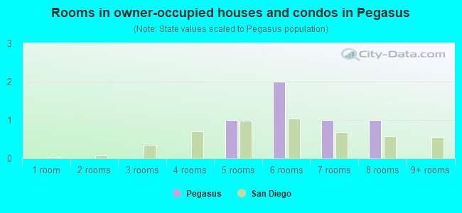 Rooms in owner-occupied houses and condos in Pegasus