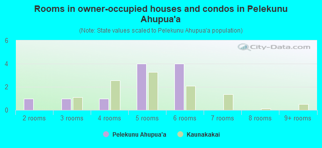 Rooms in owner-occupied houses and condos in Pelekunu Ahupua`a