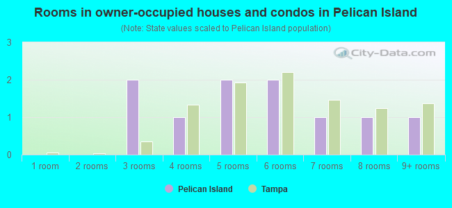 Rooms in owner-occupied houses and condos in Pelican Island