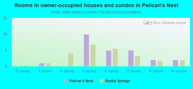 Rooms in owner-occupied houses and condos in Pelican's Nest