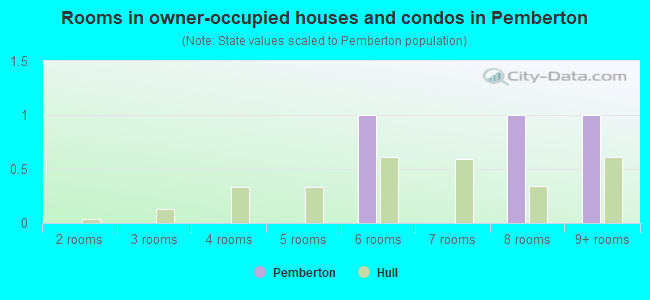 Rooms in owner-occupied houses and condos in Pemberton