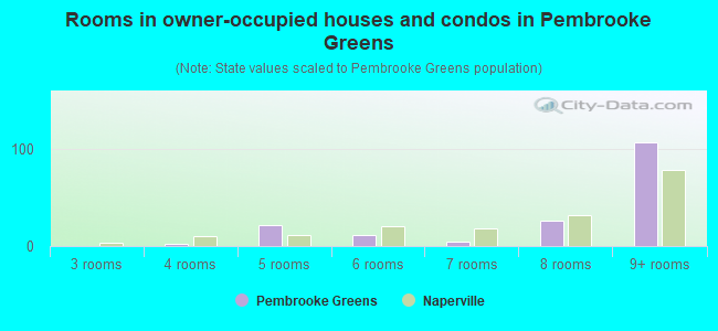 Rooms in owner-occupied houses and condos in Pembrooke Greens