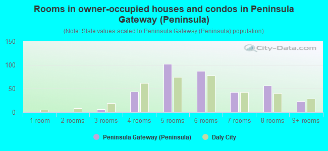 Rooms in owner-occupied houses and condos in Peninsula Gateway (Peninsula)